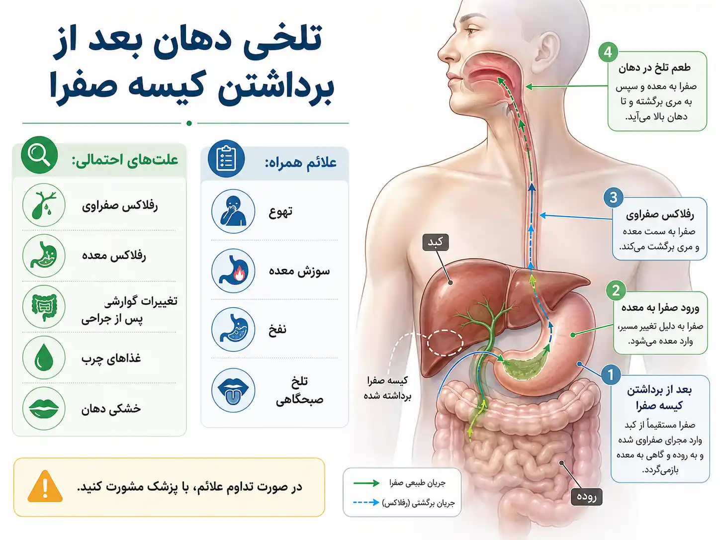 تلخی دهان پس از برداشتن سنگ صفرا