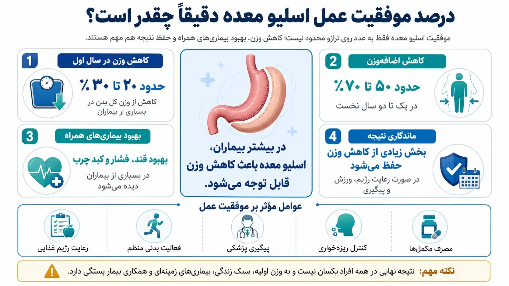 درصد موفقیت عمل اسلیو معده دقیقاً چقدر است؟