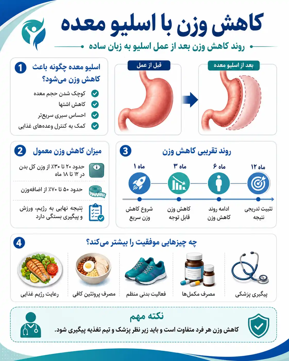 کاهش وزن با اسلیو معده
