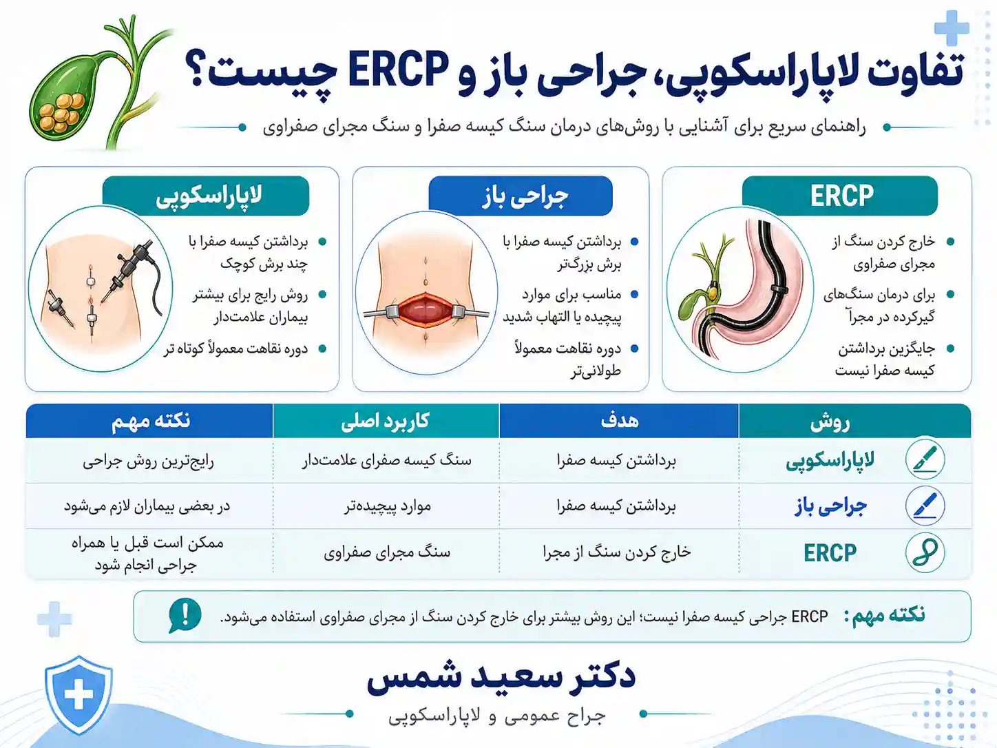 تفاوت لاپاراسکوپی، جراحی باز و ERCP چیست؟