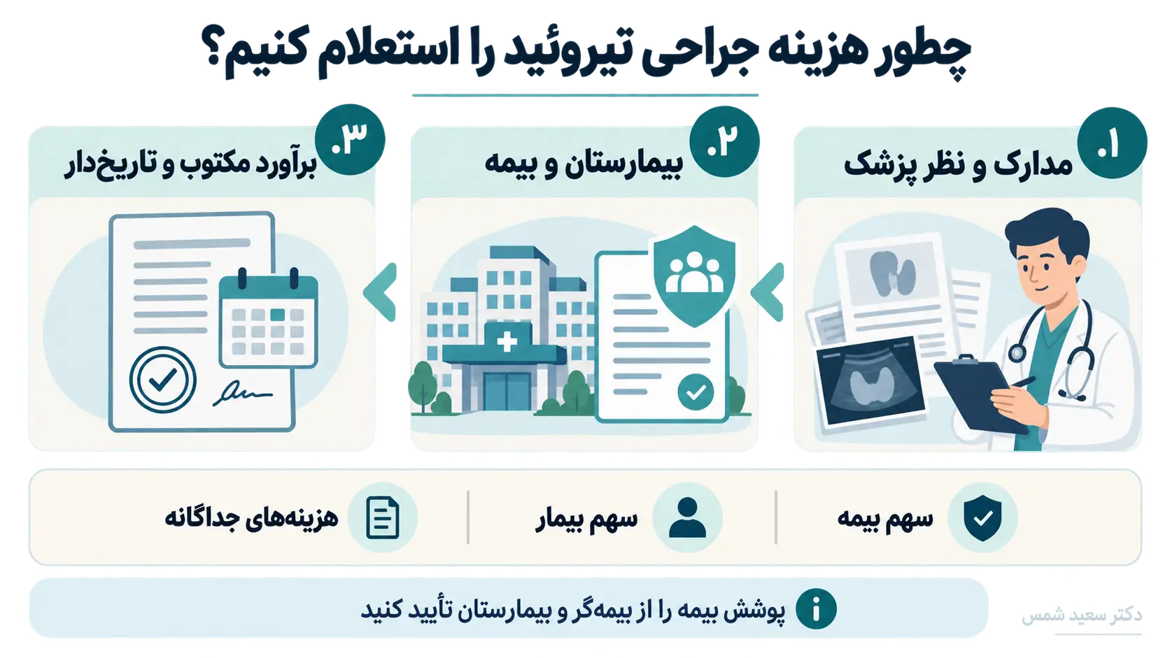 اینفوگرافیک مراحل استعلام هزینه جراحی تیروئید